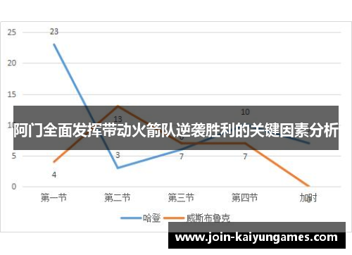 阿门全面发挥带动火箭队逆袭胜利的关键因素分析